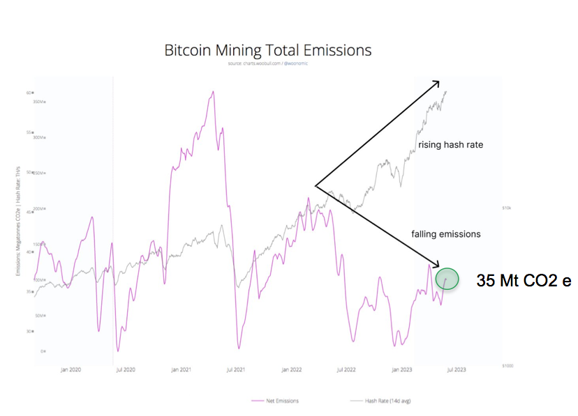 Bitcoin hashrate vs emissions. Source: Patten