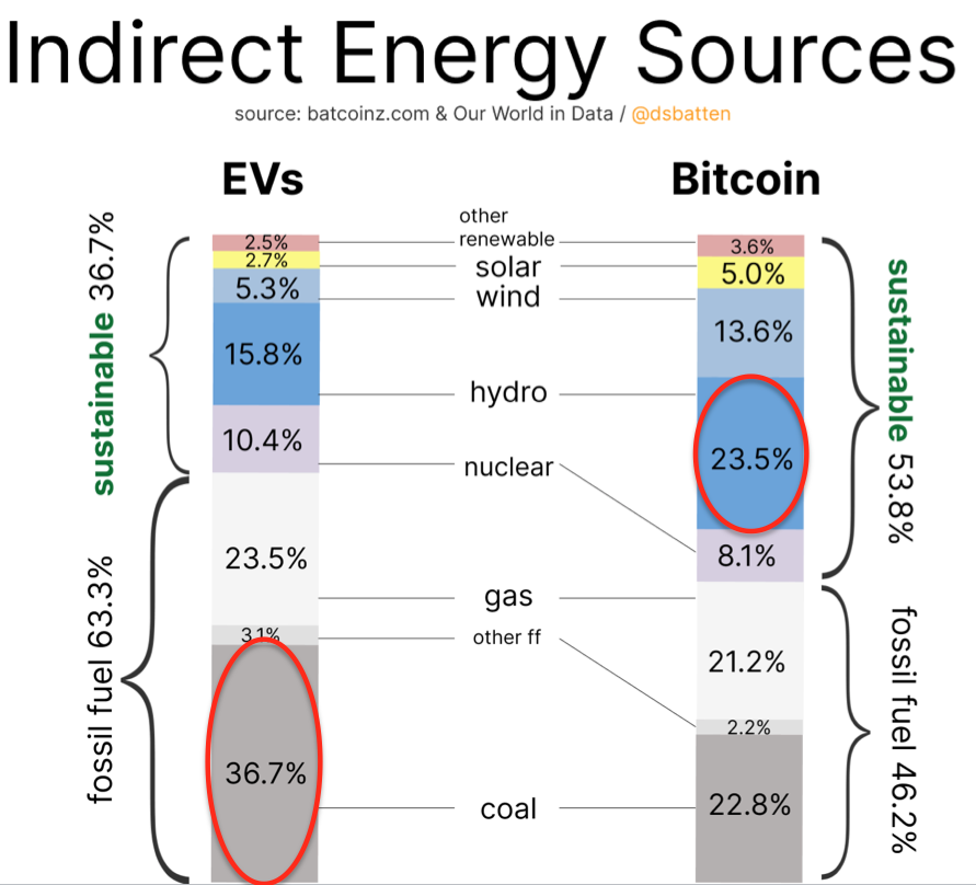 EV vs Bitcoin energy use. Source: Patten